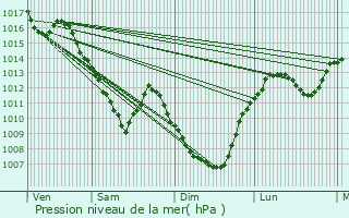 Graphe de la pression atmosphrique prvue pour Blanzy