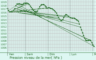 Graphe de la pression atmosphrique prvue pour Montlier