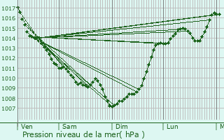 Graphe de la pression atmosphrique prvue pour Tizac-de-Curton