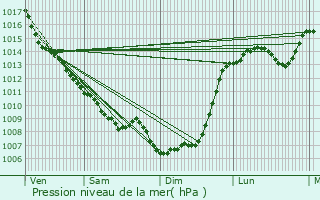 Graphe de la pression atmosphrique prvue pour Vergt