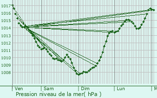 Graphe de la pression atmosphrique prvue pour Saint-Romain-la-Virve