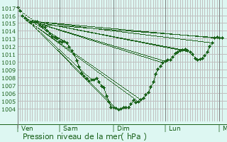 Graphe de la pression atmosphrique prvue pour Coursan