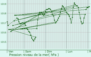 Graphe de la pression atmosphrique prvue pour Monteux