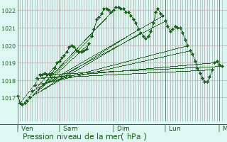 Graphe de la pression atmosphrique prvue pour Saint-Sauveur