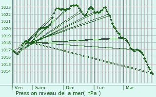 Graphe de la pression atmosphrique prvue pour Nuret-le-Ferron