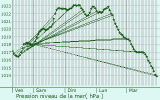 Graphe de la pression atmosphrique prvue pour Chavin