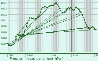 Graphe de la pression atmosphrique prvue pour Monthoiron