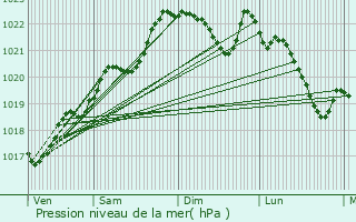 Graphe de la pression atmosphrique prvue pour Lguillac-de-Cercles