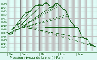 Graphe de la pression atmosphrique prvue pour Rouen