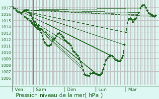 Graphe de la pression atmosphrique prvue pour Wittelsheim