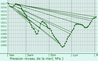 Graphe de la pression atmosphrique prvue pour Bavans