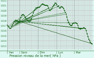 Graphe de la pression atmosphrique prvue pour Saint-Jean-Lagineste