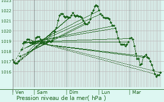 Graphe de la pression atmosphrique prvue pour Mazuby