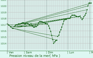 Graphe de la pression atmosphrique prvue pour Kleinbettingen