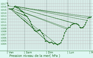 Graphe de la pression atmosphrique prvue pour Saint-Privat