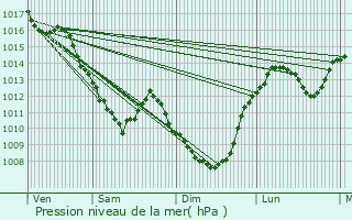 Graphe de la pression atmosphrique prvue pour Neuilly-le-Ral