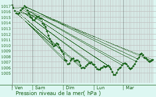 Graphe de la pression atmosphrique prvue pour Saint-Tropez