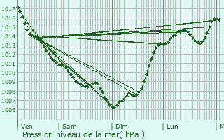 Graphe de la pression atmosphrique prvue pour La Force