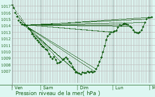 Graphe de la pression atmosphrique prvue pour Blis-et-Born