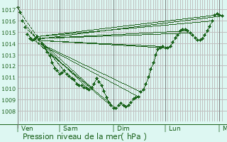 Graphe de la pression atmosphrique prvue pour Saint-Trojan