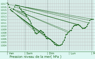 Graphe de la pression atmosphrique prvue pour Donzre