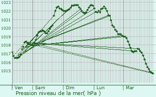 Graphe de la pression atmosphrique prvue pour Blaudeix