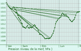 Graphe de la pression atmosphrique prvue pour Bnvent-l