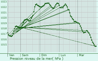 Graphe de la pression atmosphrique prvue pour Vigeville