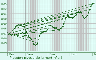 Graphe de la pression atmosphrique prvue pour Murasson