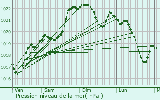Graphe de la pression atmosphrique prvue pour Pavie