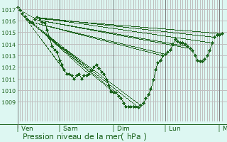 Graphe de la pression atmosphrique prvue pour Domeyrot