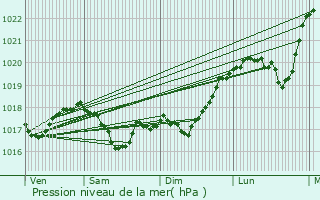 Graphe de la pression atmosphrique prvue pour Varessia