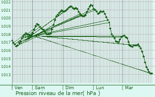 Graphe de la pression atmosphrique prvue pour Les Quatre-Routes-du-Lot