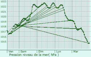 Graphe de la pression atmosphrique prvue pour Saint-Maixant