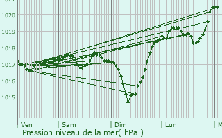 Graphe de la pression atmosphrique prvue pour Marly