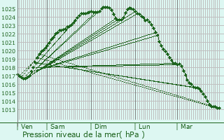 Graphe de la pression atmosphrique prvue pour Louviers