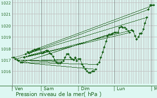 Graphe de la pression atmosphrique prvue pour Is-en-Bassigny