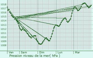 Graphe de la pression atmosphrique prvue pour Pompjac