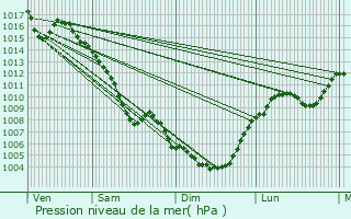 Graphe de la pression atmosphrique prvue pour Pont-Saint-Esprit