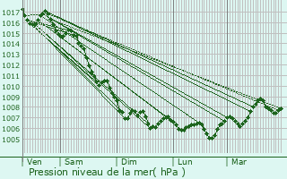 Graphe de la pression atmosphrique prvue pour Grimaud