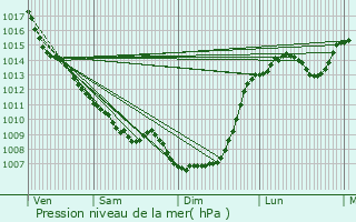Graphe de la pression atmosphrique prvue pour Sarliac-sur-l