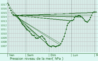 Graphe de la pression atmosphrique prvue pour Corgnac-sur-l
