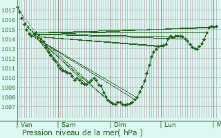 Graphe de la pression atmosphrique prvue pour Saint-Front-la-Rivire