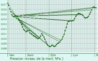 Graphe de la pression atmosphrique prvue pour Saugon