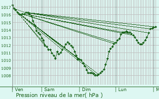 Graphe de la pression atmosphrique prvue pour Neuvy