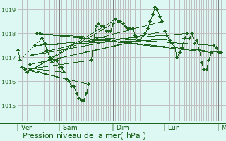 Graphe de la pression atmosphrique prvue pour Cadenet