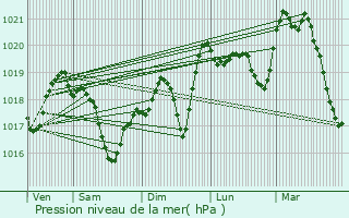 Graphe de la pression atmosphrique prvue pour Bourg-ls-Valence