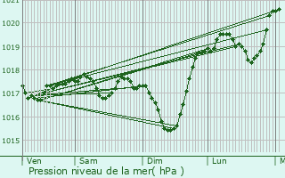 Graphe de la pression atmosphrique prvue pour Lunville