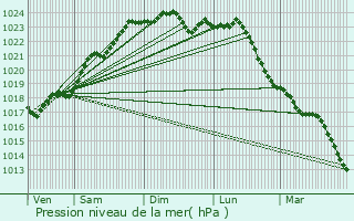 Graphe de la pression atmosphrique prvue pour Tauxigny