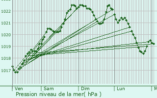 Graphe de la pression atmosphrique prvue pour Saint-Pardoux-de-Drne